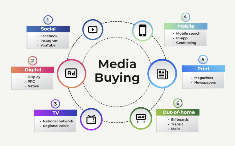 Media Buying & PR in the Digital Age