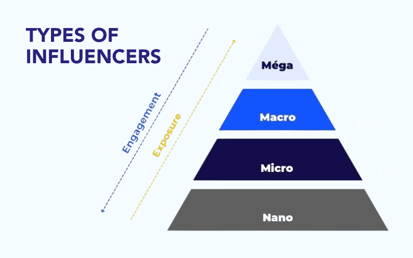 Choosing the Right Influencers for Your Brand: A Complete Guide
