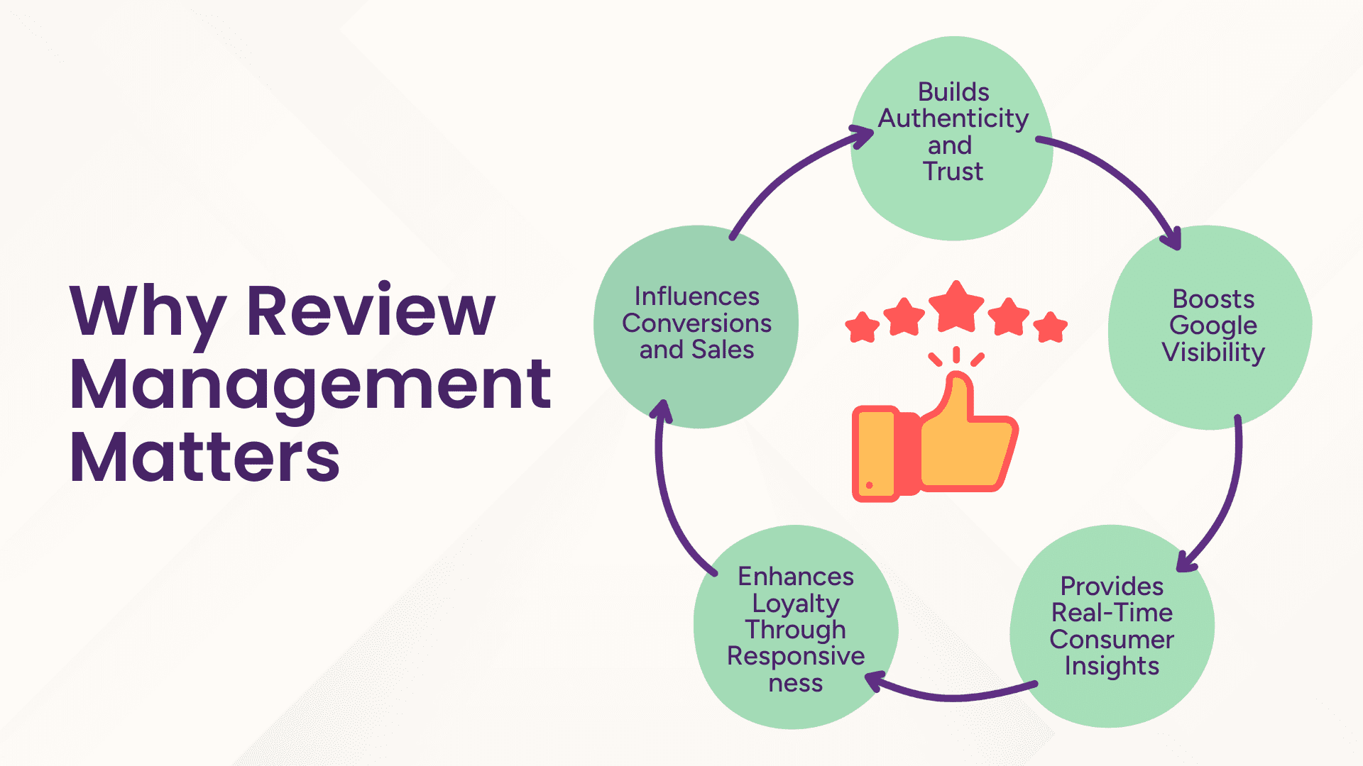 Pluralis Digital Review management