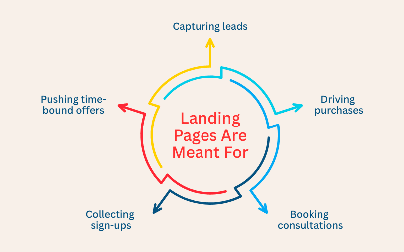 Why Is a Website Not a Replacement for a Landing Page?