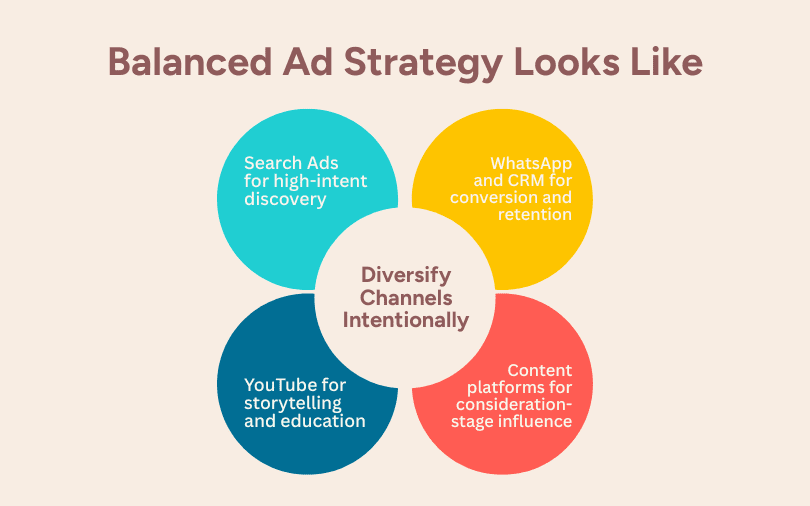 Beyond Instagram Ads: Building a Resilient, High-Intent Ad Strategy