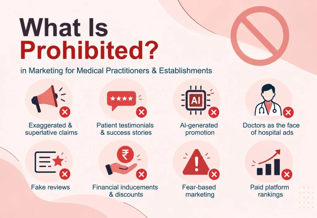 Infographic showing prohibited medical marketing practices, including exaggerated claims, patient testimonials, AI-generated promotions, fake reviews, financial incentives, fear-based marketing, and paid platform rankings.