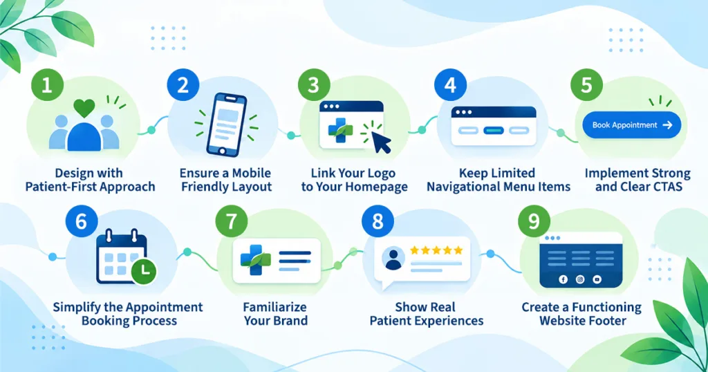 Nine-step infographic of healthcare website best practices, from patient-first design and mobile-friendly layout to clear CTAs, simplified booking, branding, patient reviews, and a functioning footer.
